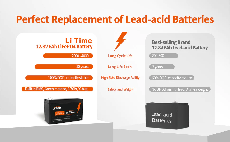 LiTime 12V 6Ah Deep Cycle LiFePO4 Lithium Battery better than lead-acid batteries