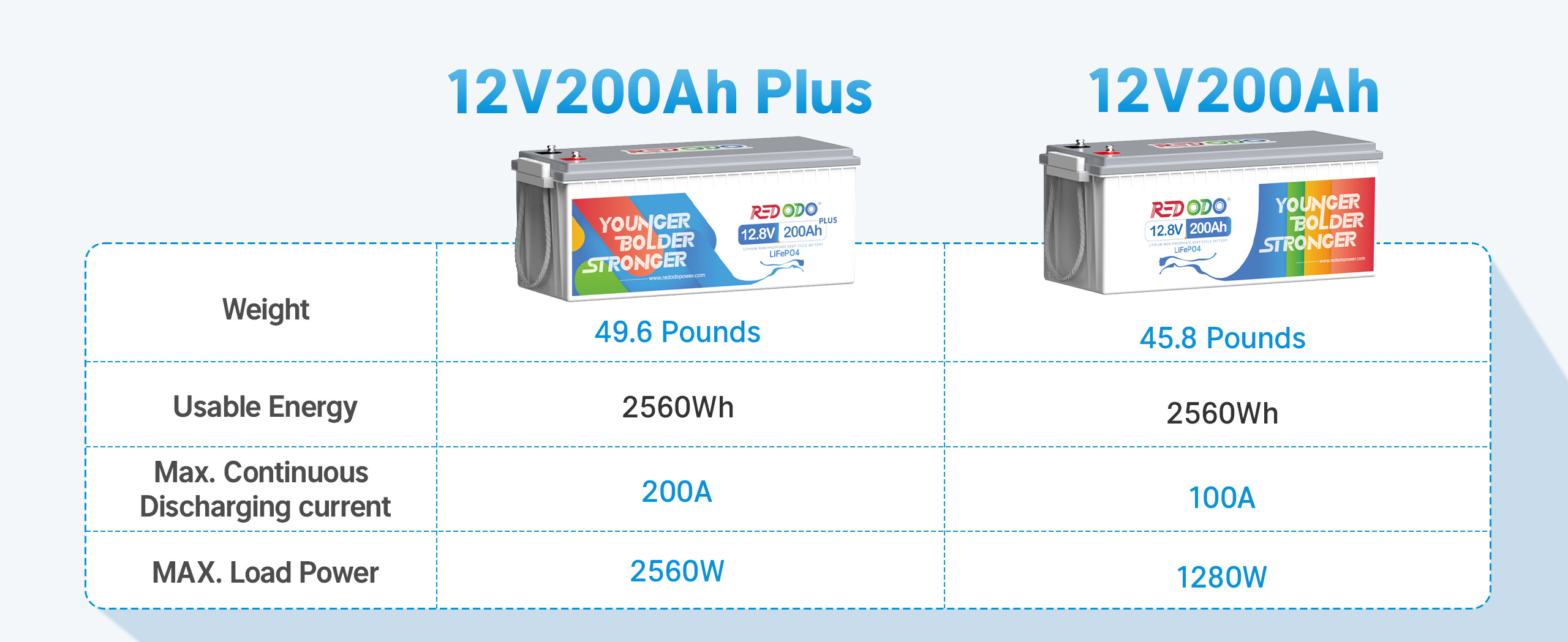 Redodo 12V 200Ah Plus LiFePO4 Battery