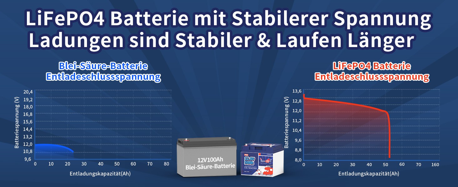 Stabile Spannung von Timeusb LiFePO4 50Ah Pro Lithium Batterie 12V
