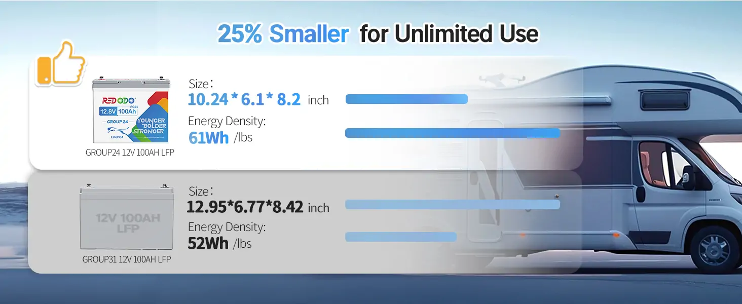 Redodo 12V 100Ah Group 24 LiFePO4 Deep Cycle Battery