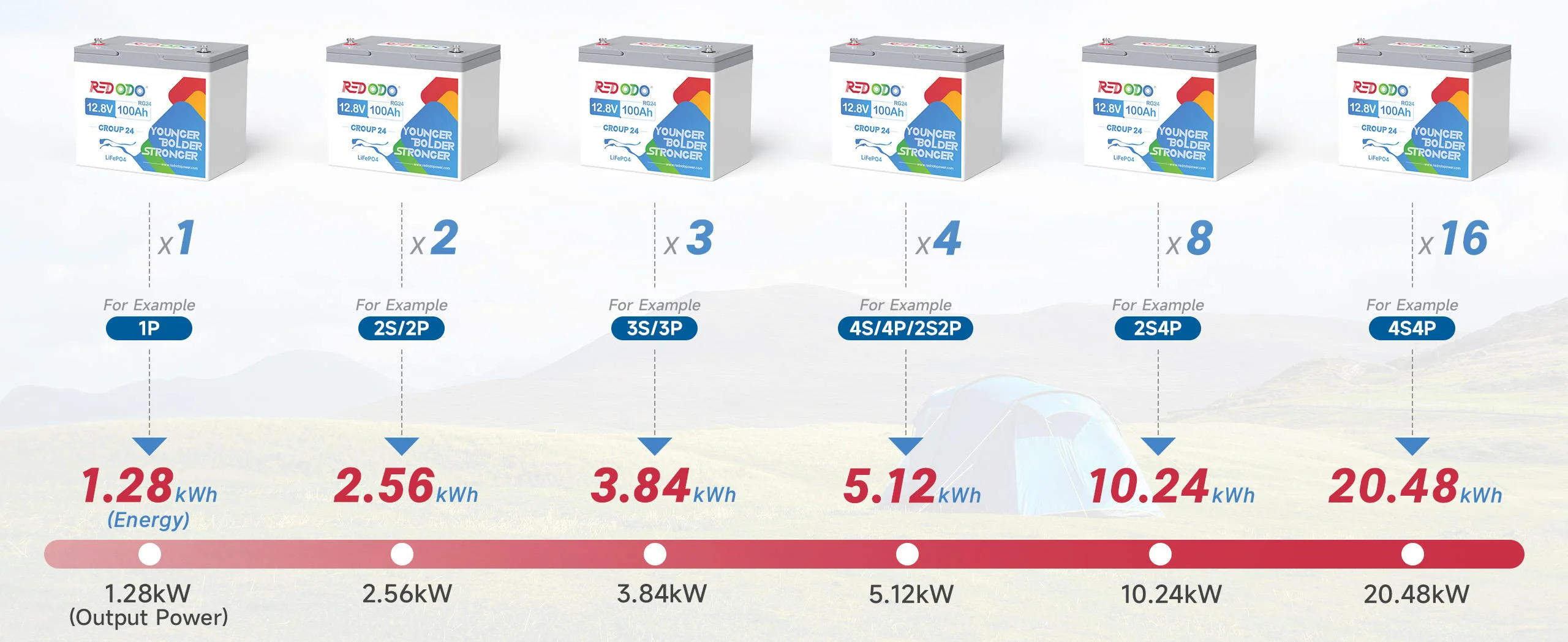 Redodo 12V 100Ah Group 24 LiFePO4 Deep Cycle Battery