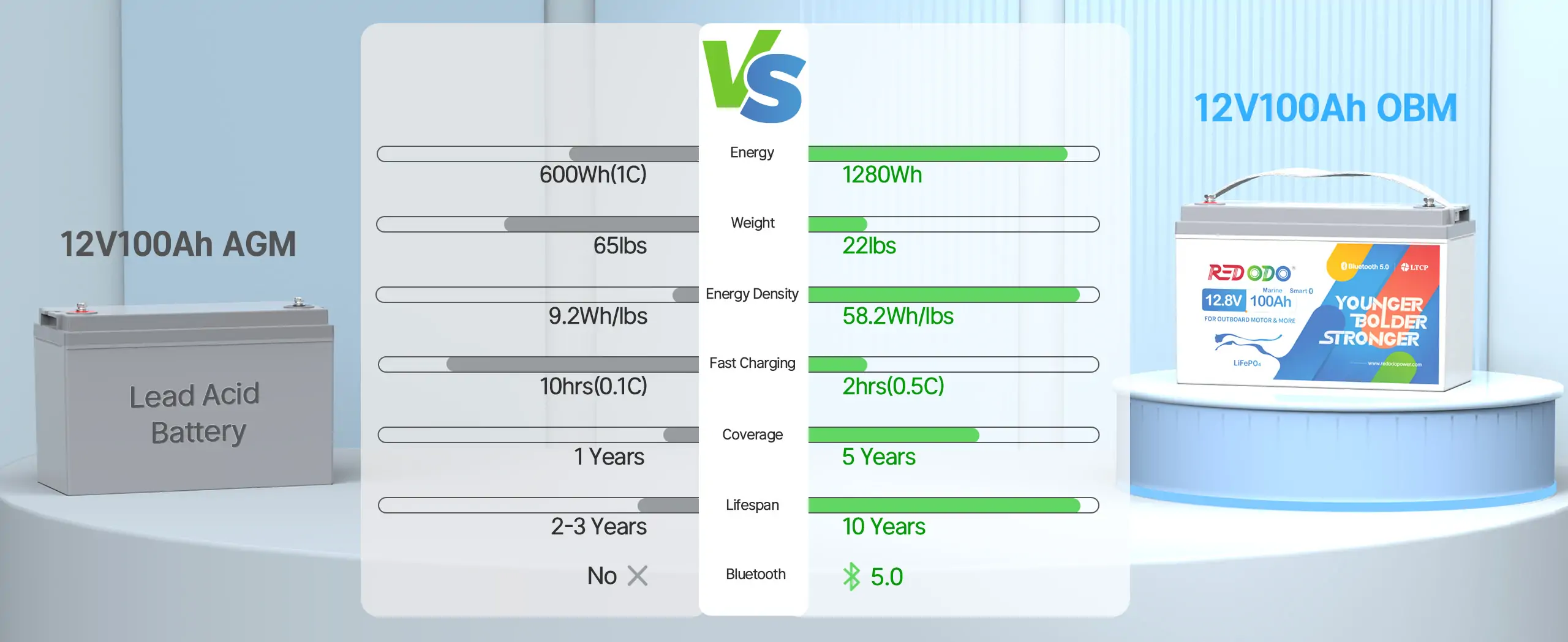 Redodo 12V 100Ah Electric Outboard Motor Marine battery vs lead-acid