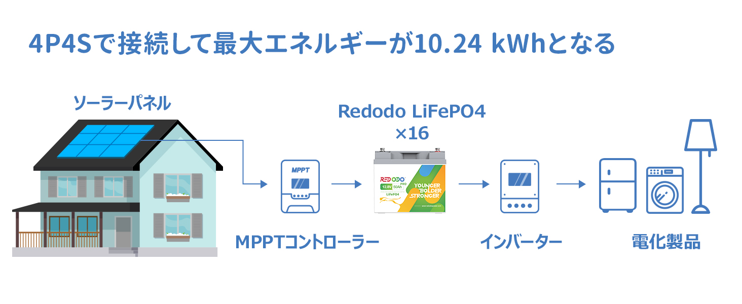 ソーラーバッテリーとして4P4S接続して最大エネルギーが10.24kWhとなる