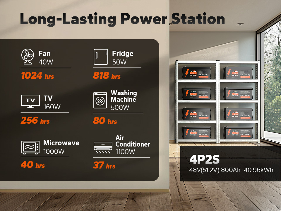 LiTime 24V 200Ah LiFePO4 Lithium Battery is allowed to be expanded to a Max 4P2S as a 51.2V 800Ah battery system