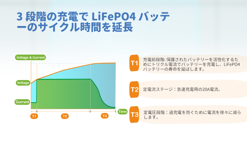 3段階の充電でLiFePO4バッテリーのサイクル時間を延長できます。プリチャージ、CC充電とCV充電の3つの充電段階に分けて、新しいアンダーソンコネクタコードにより、より便利に使うようになりました。