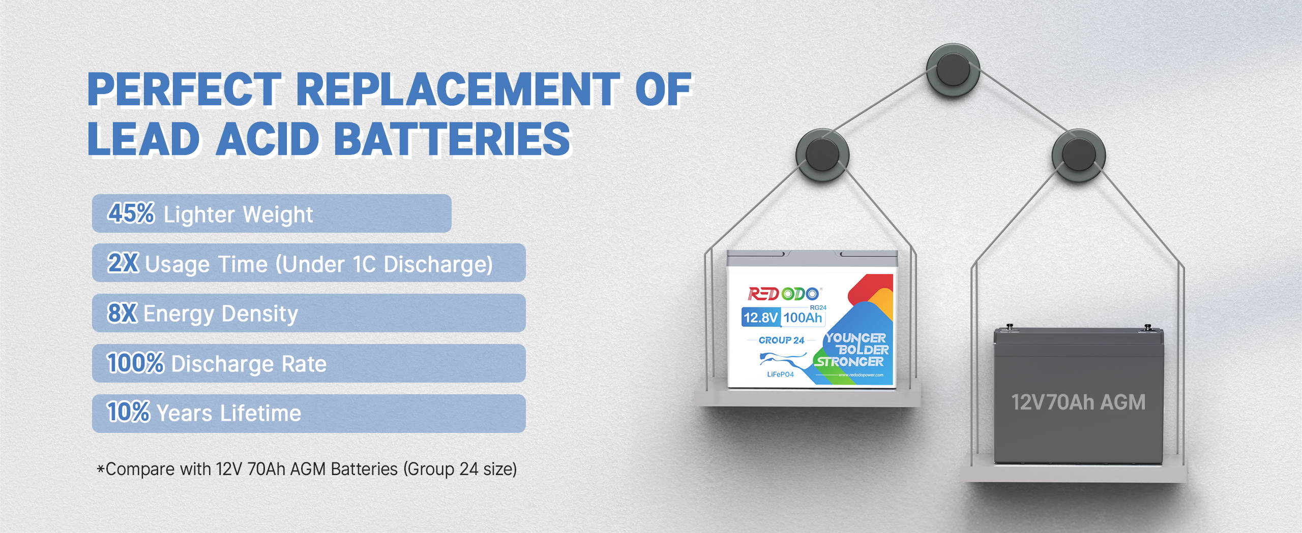 Redodo 12V 100Ah group 24 battery dimensions, much lighter and smaller