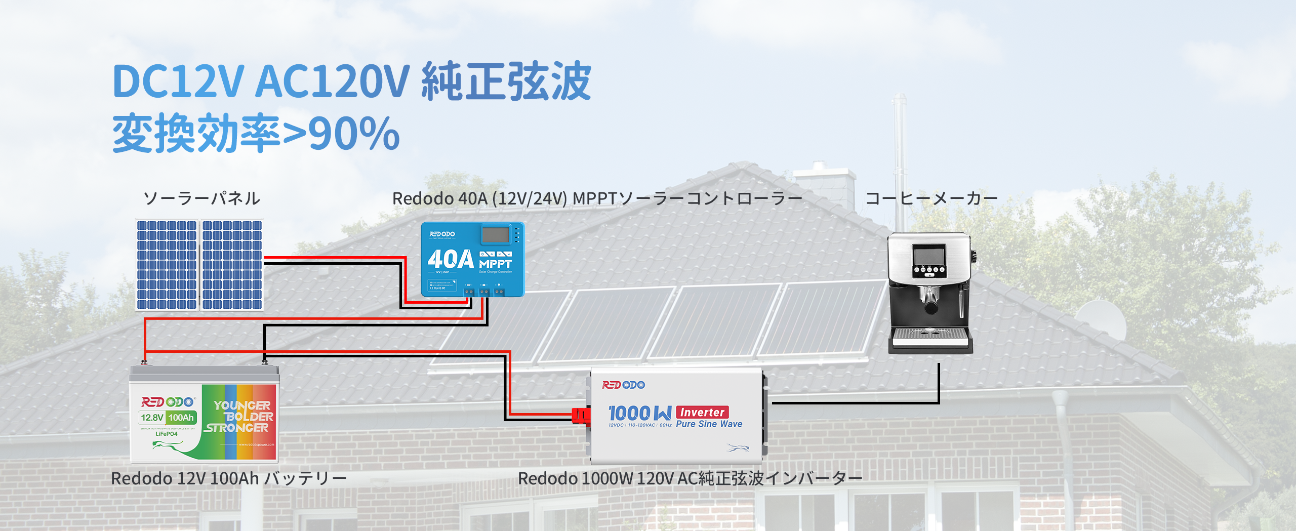 1000W Redodo  ac-dc 純正弦波インバーターは1000Wの連続出力と2000Wの瞬間サージ電力を提供し、低消費電力で91％の高い変換効率を実現します。最大1000Wの家電製品に対応しており、サブバッテリーと組みわせると、キャンプ、車中泊、船、災害時の非常用電源としても最適です。