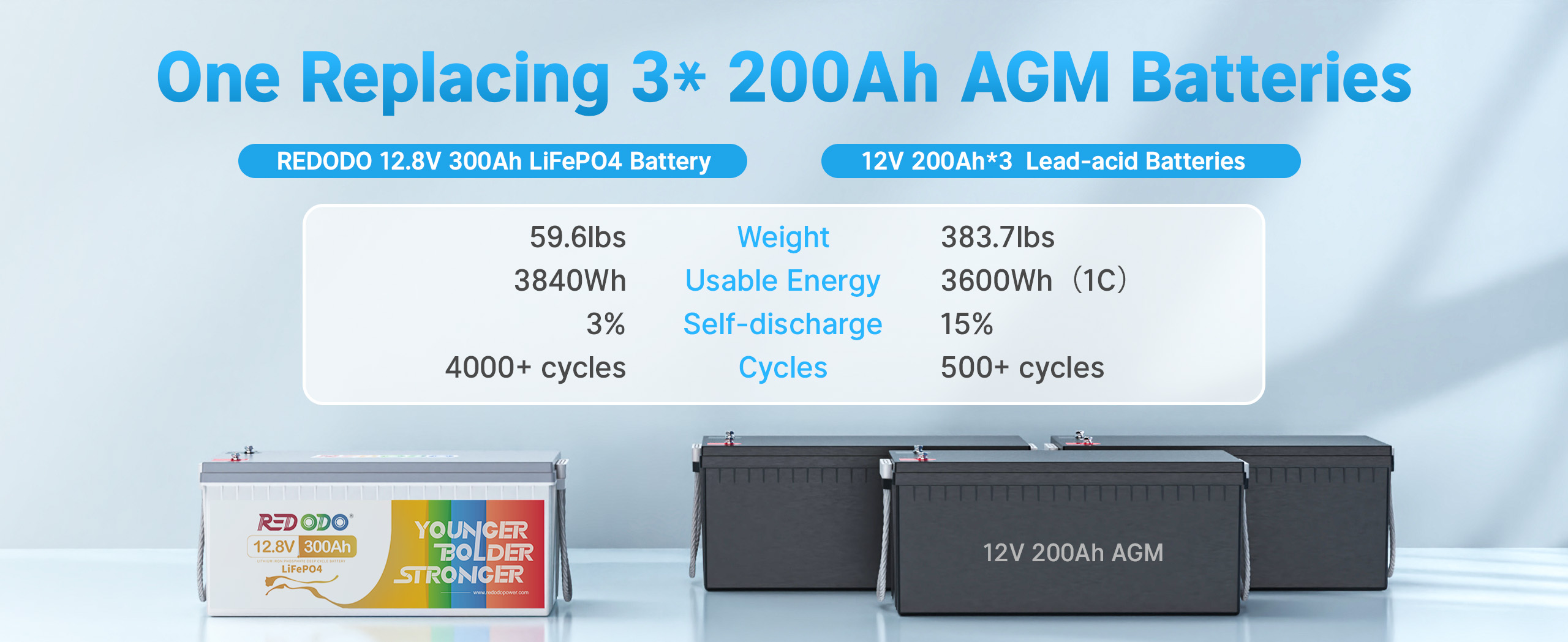 Redodo 12V 300Ah Lithium LiFePO4 Battery