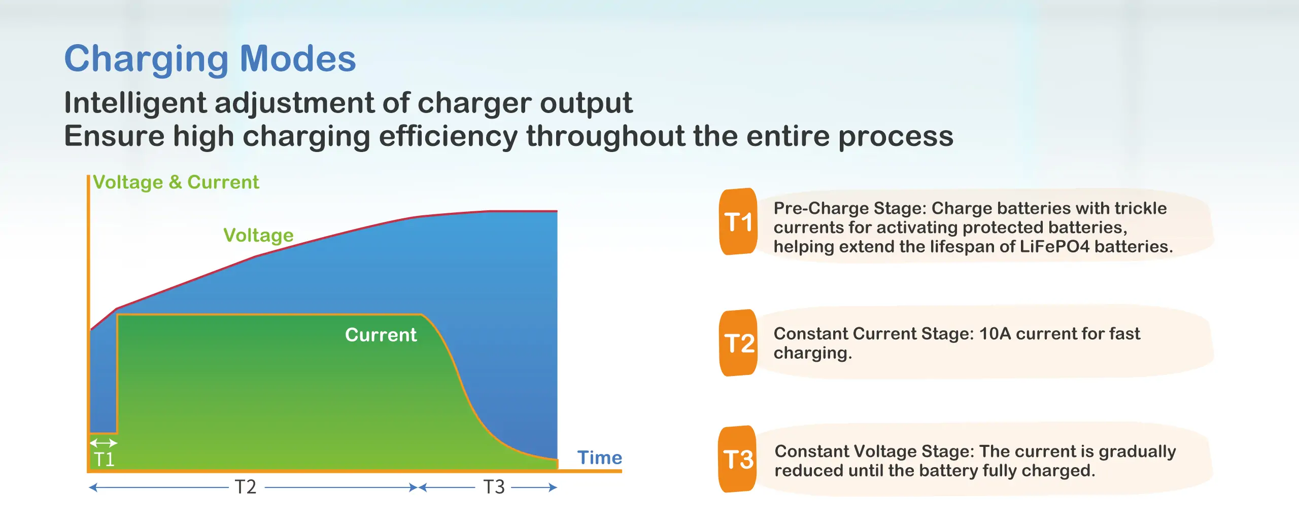 Redodo 14.6V 10A LiFePO4 Battery Charger