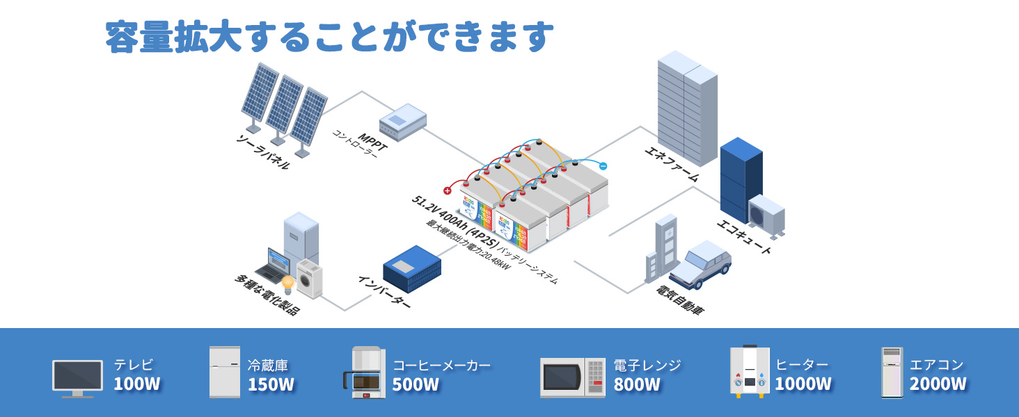 Redodo 24V 100Ah サイクルバッテリーは4P2Sの接続方法で大容量の20.48kwh、51.2V400Ahのシステムを実現できます。バッテリーの性能をよりよく維持でき、寿命を長くすることというメリットを備えており、家庭用バックアップ電源としての一番人気なアイテムとなります。