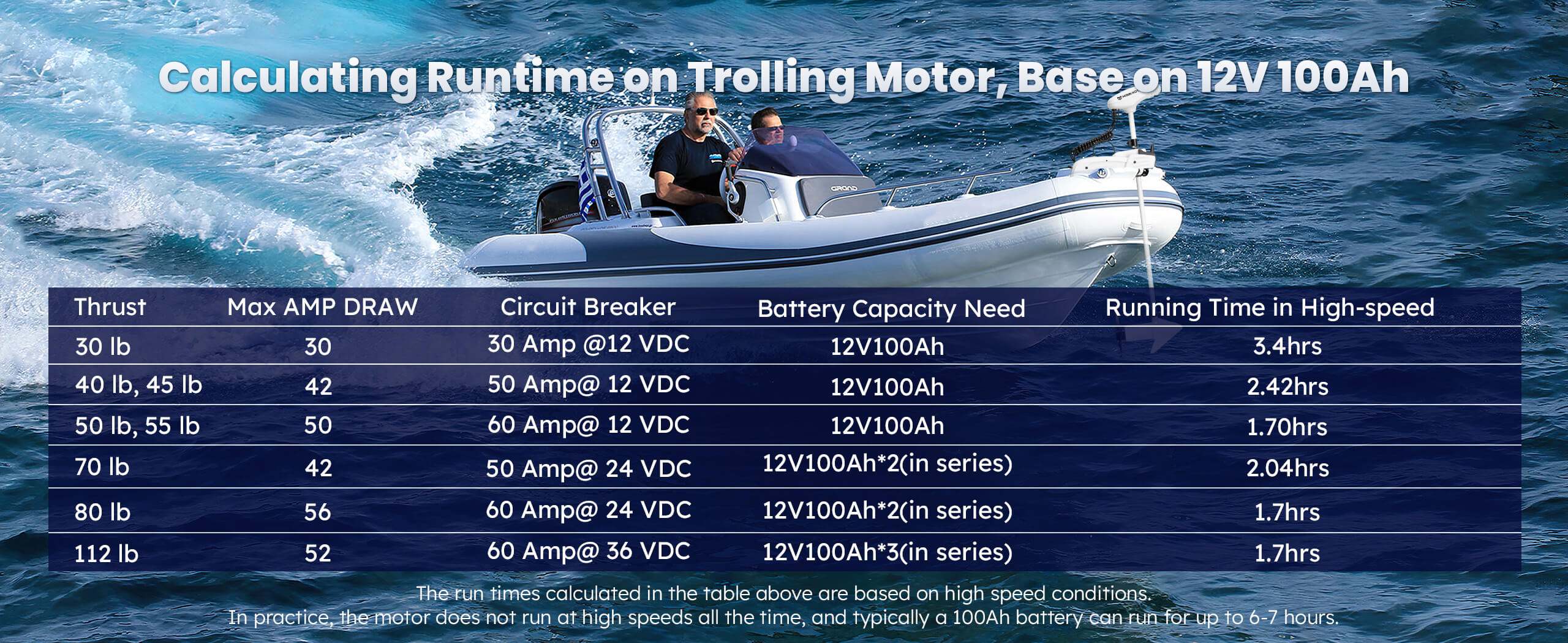 12V 100Ah group24 lithium battery runtime on trolling time