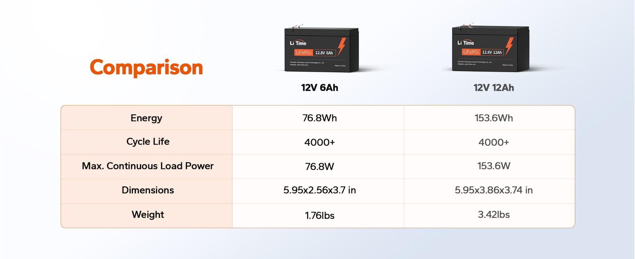 LiTime 12V 6Ah Deep Cycle battery size