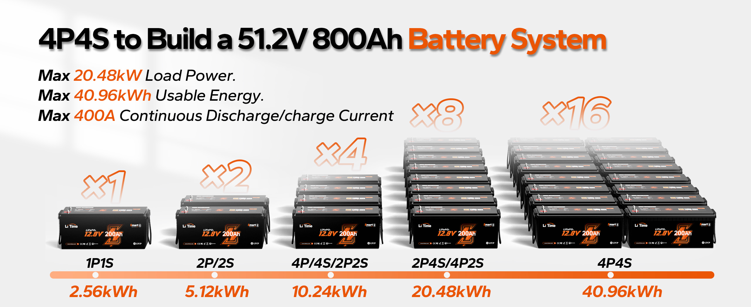 LiTime 12V200Ah battery supports 4P4S to build a 51.2V 800Ah battery system