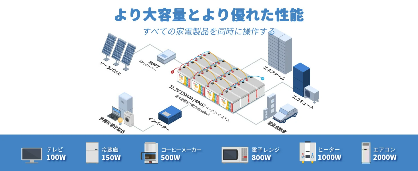 Redodo 12V 300Ahバッテリーは、リチウム電池の一種として、並列および直列に接続し、より大きな容量（最大1200Ah）とより高い電圧（最大51.2V）にすることができます。最大エネルギーは61.44kWh、最大負荷パワーは40.96kWです。