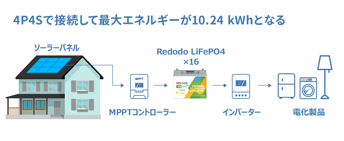 ソーラーバッテリーとして4P4S接続して最大エネルギーが10.24kWhとなる