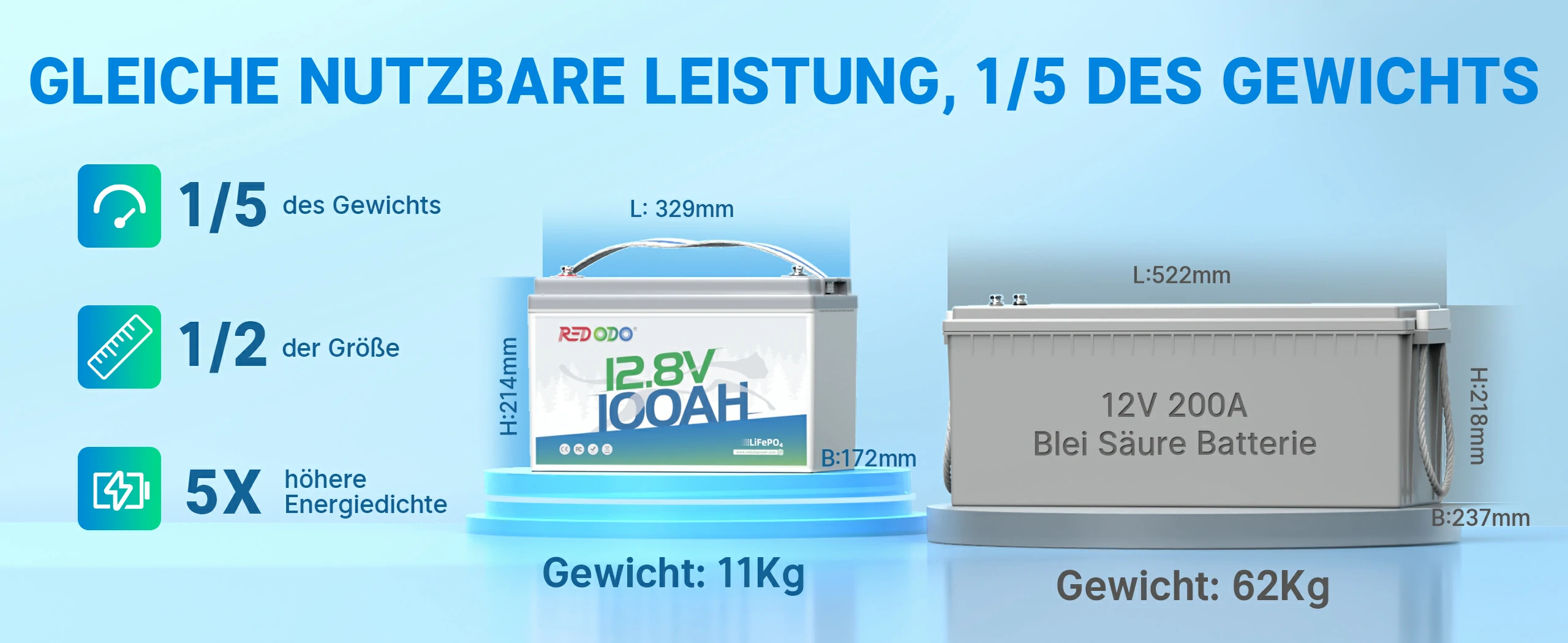 12V 100Ah Lithium Batterie Vergleich mit Blei Säure Batterie