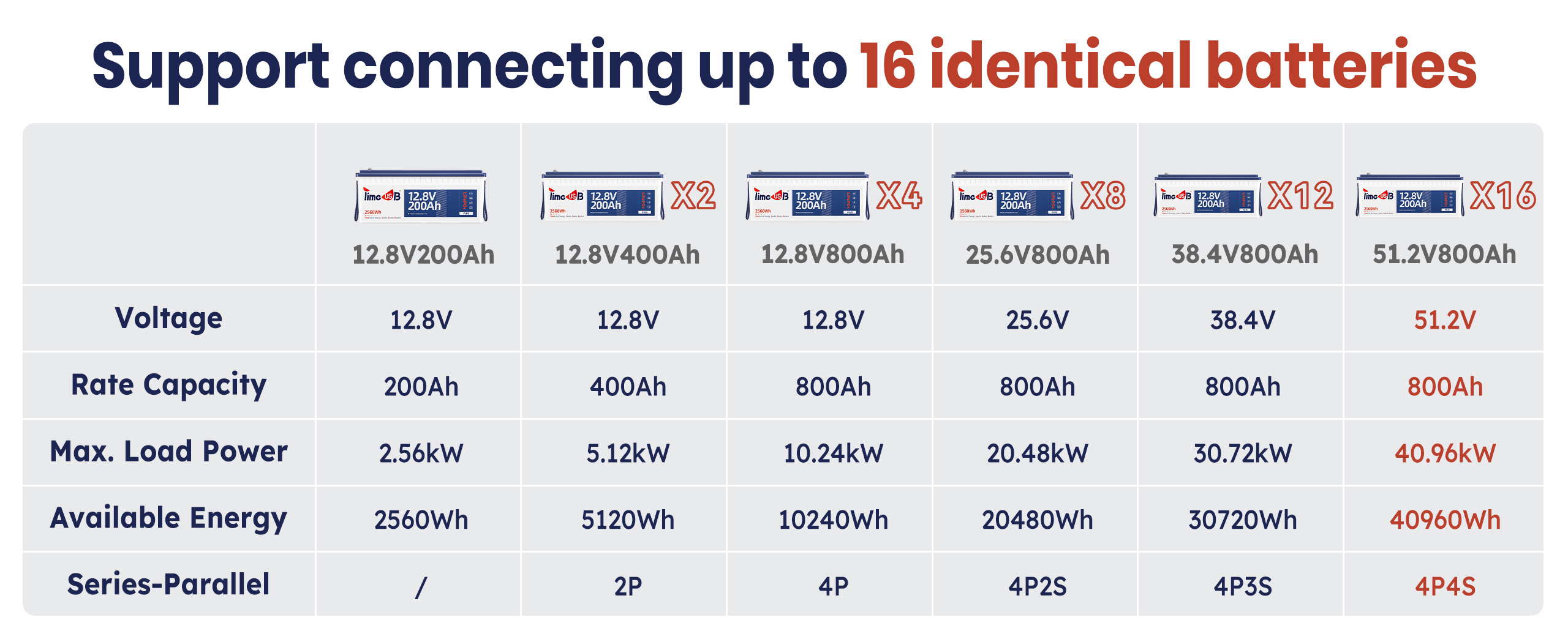 max load power and energy of different connection methods of Timeusb 12V 200Ah Plus lithium battery