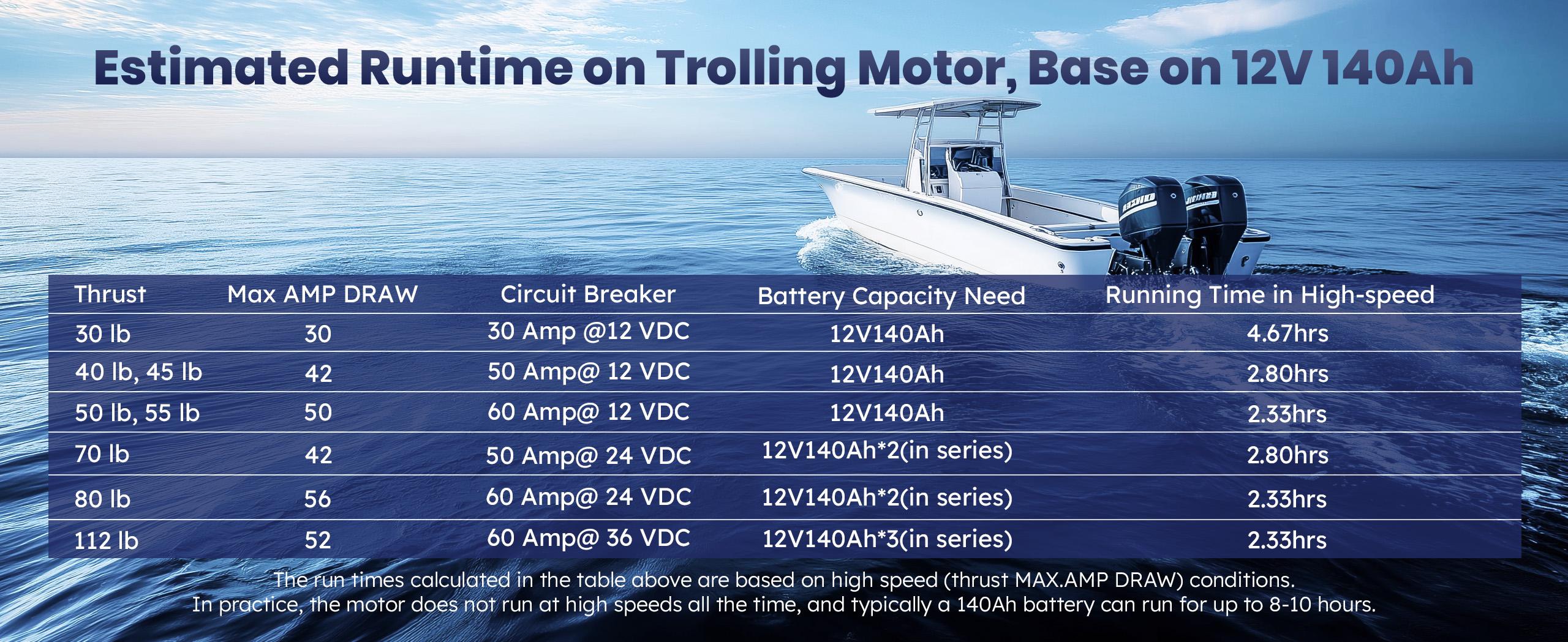 estimated runtime on trolling motor of Timeusb 12V 140Ah smart bluetooth lithium battery