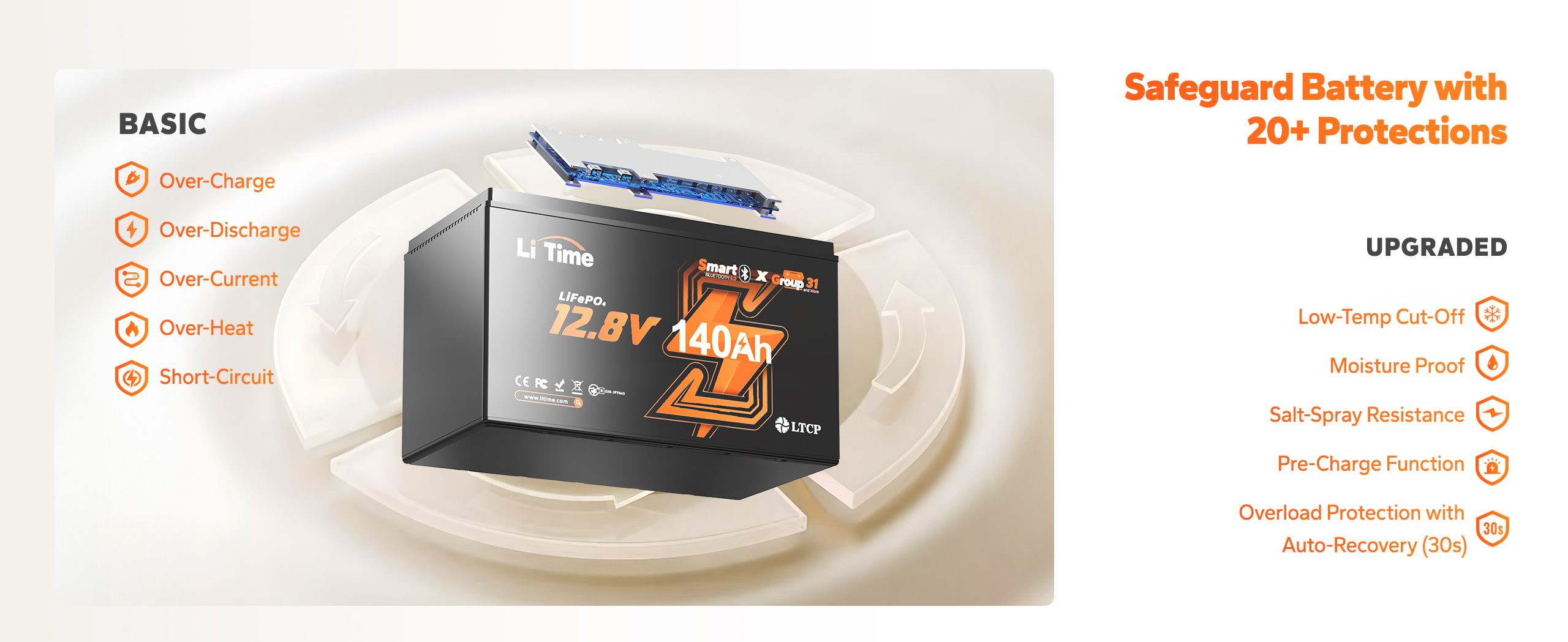 LiTime 12V 140Ah battery offer 20+ protections against over-charge, over-discharge, over-current, over-heat, short-circuit