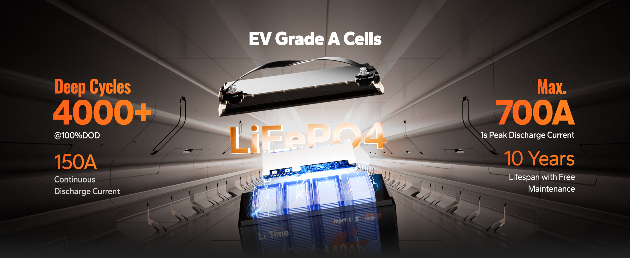 LiTime EV grade A cells with 4000+ deep cycles at  100% DOD and 10 years lifespan