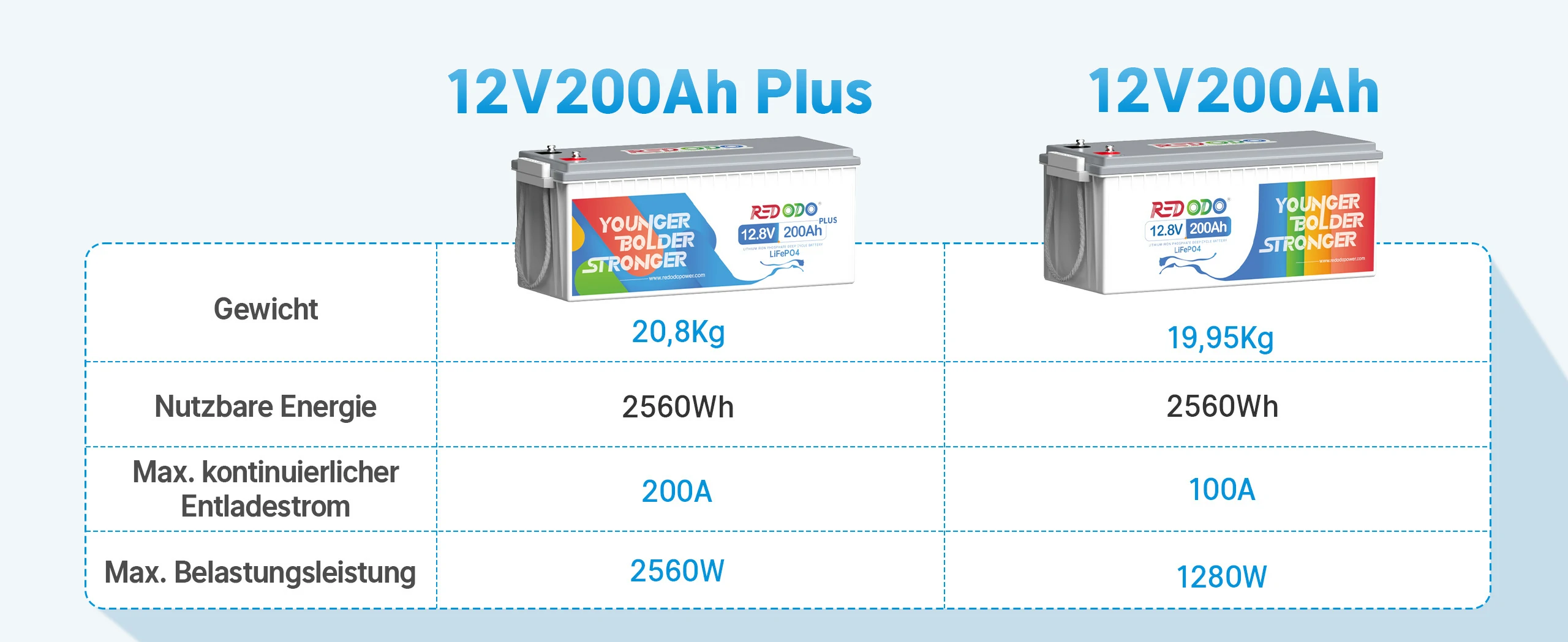 12V 200Ah Plus Batterie Unterschied mit 12V 200Ah