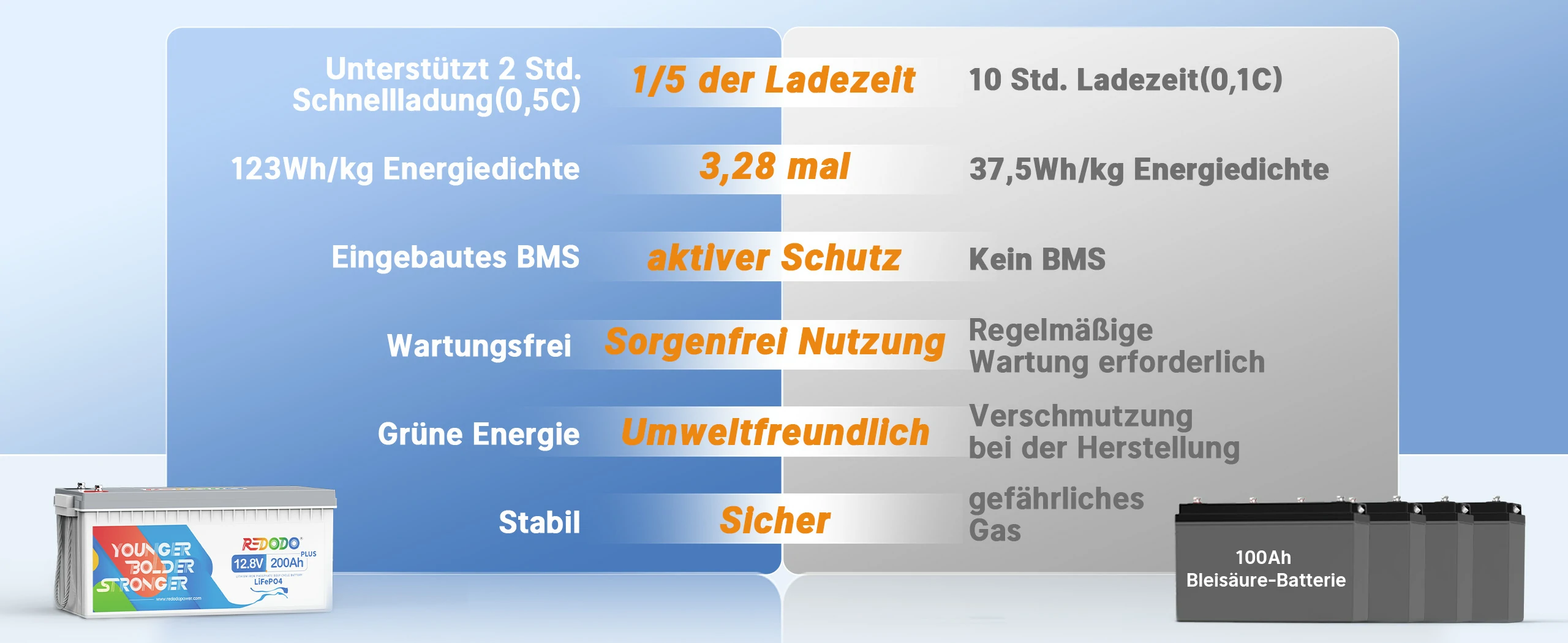 12V 200Ah Plus Batterie Vergleich mit Blei Säure Batterie