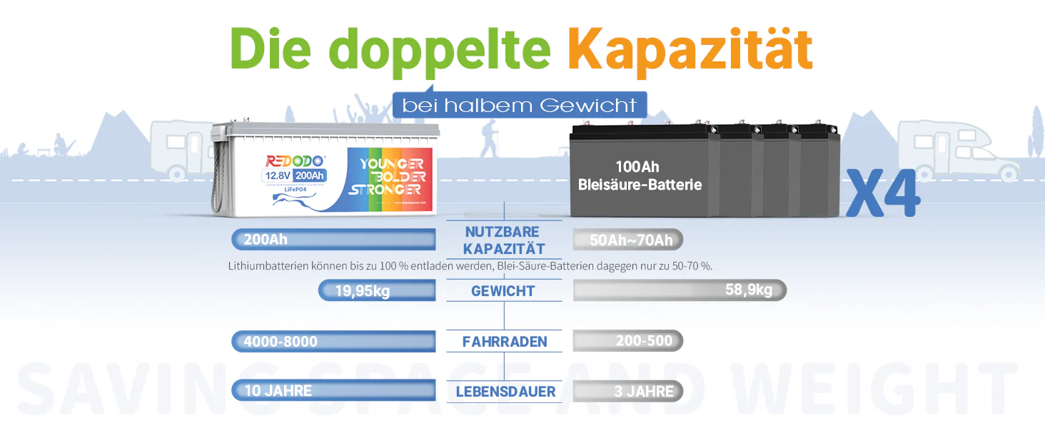 Redodo 12V 200Ah Lithium Batterie Kapazität