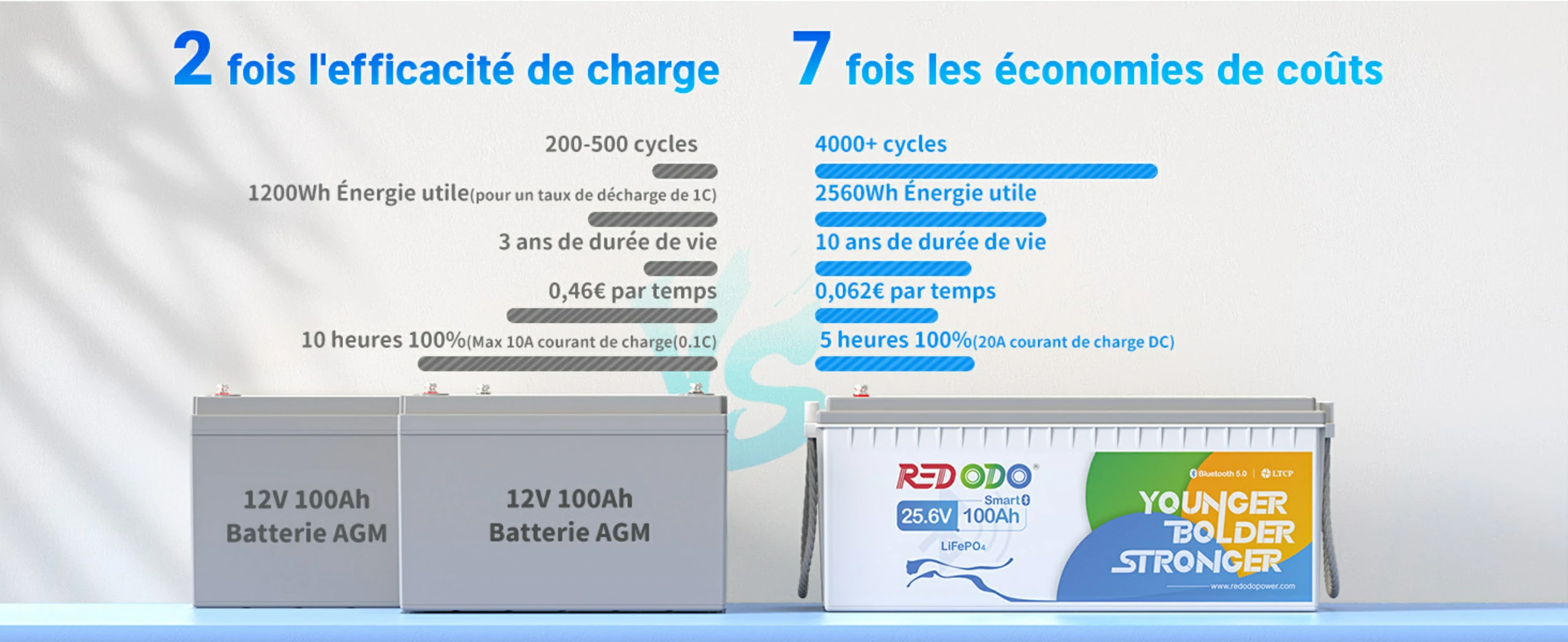 24V 100Ah Batterie LiFePO4 avec Bluetooth Comparaison avec AGM