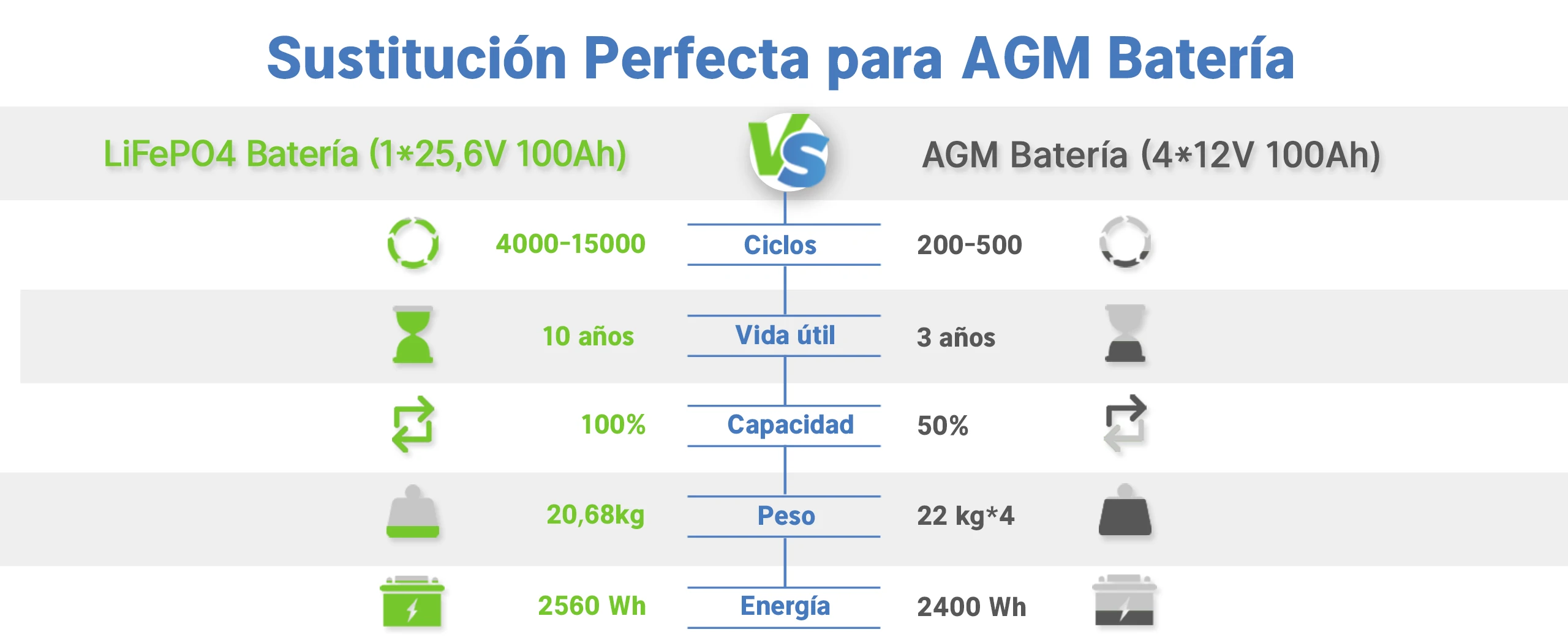 redodo bateria de litio 24v 100ah compara con agm