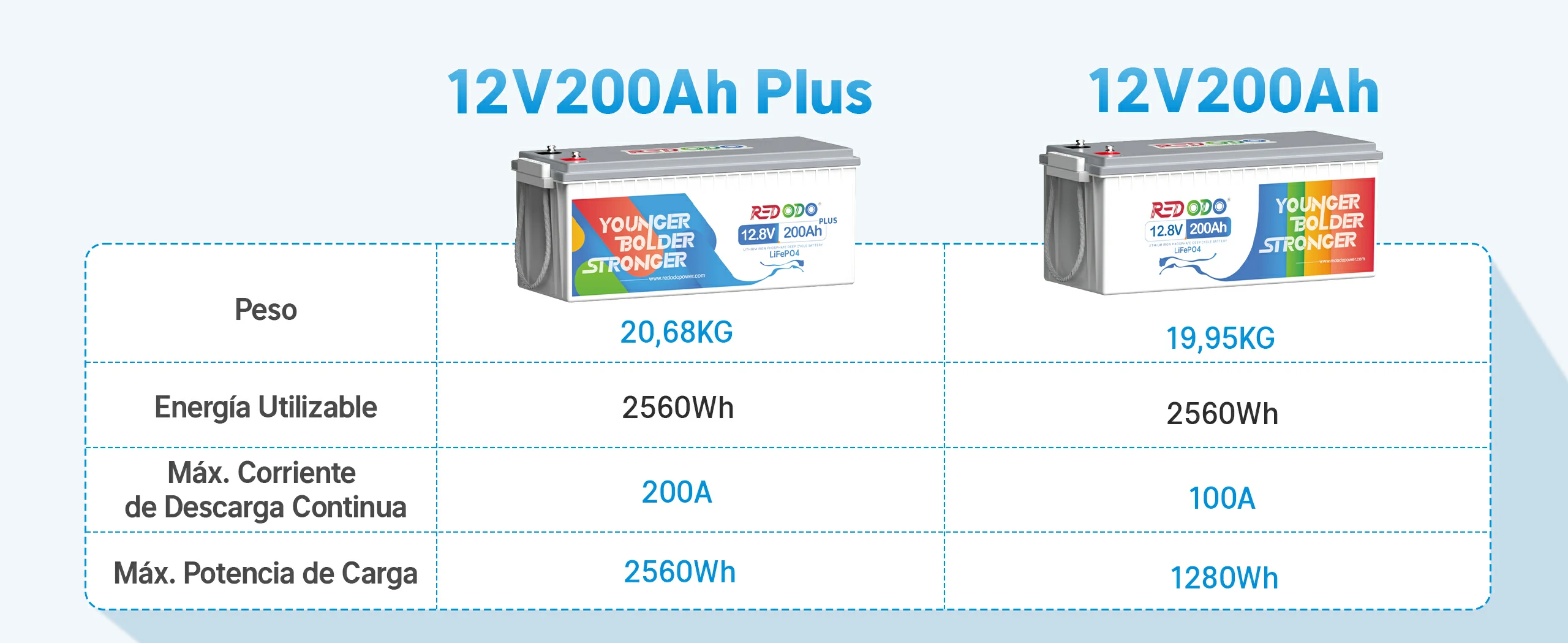 redodo bateria de litio 12v 200ah plus compararacion