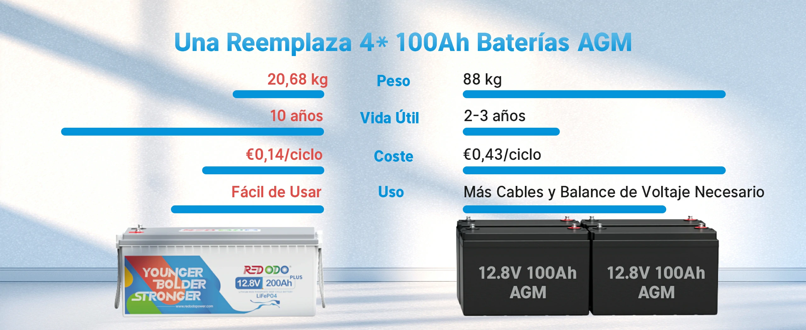 redodo bateria de litio 12v 200ah plus reemplaza de agm