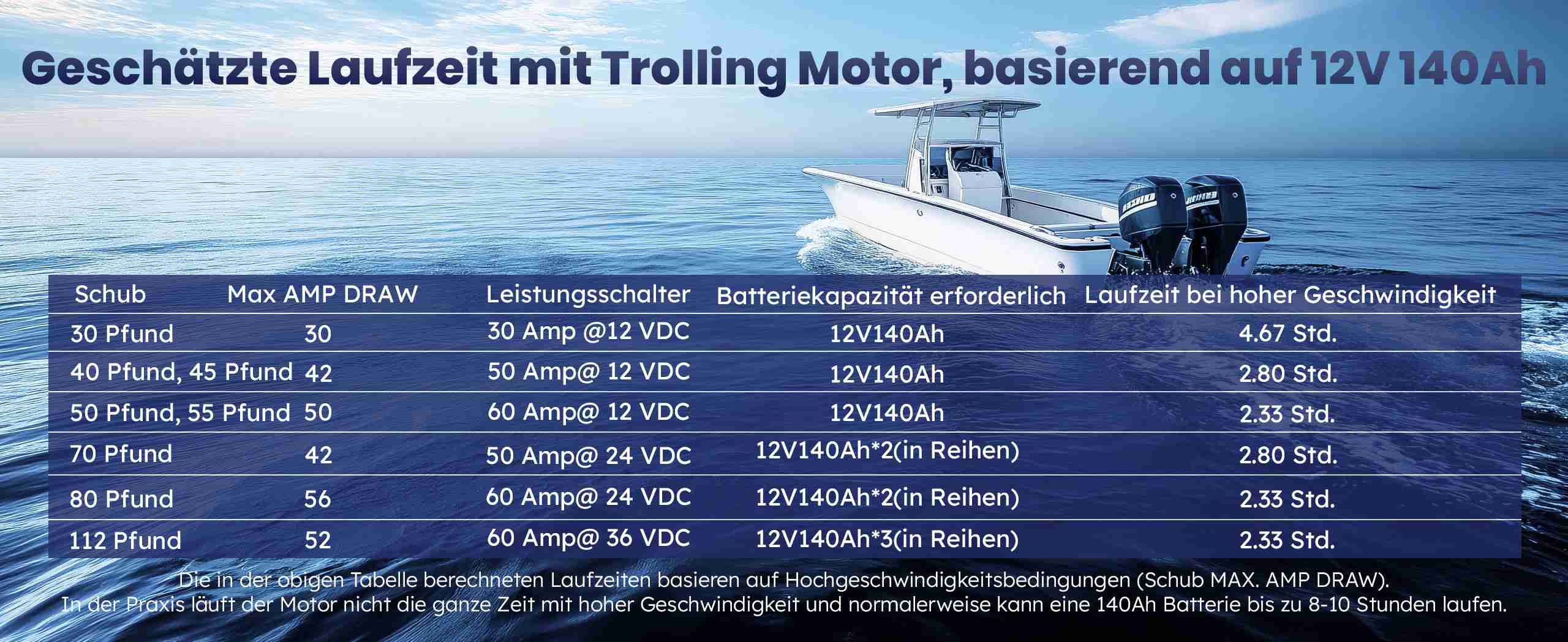 Geschätzte Laufzeit der Timeusb 12V Lithium Akku  140Ah für Trolling-Motor