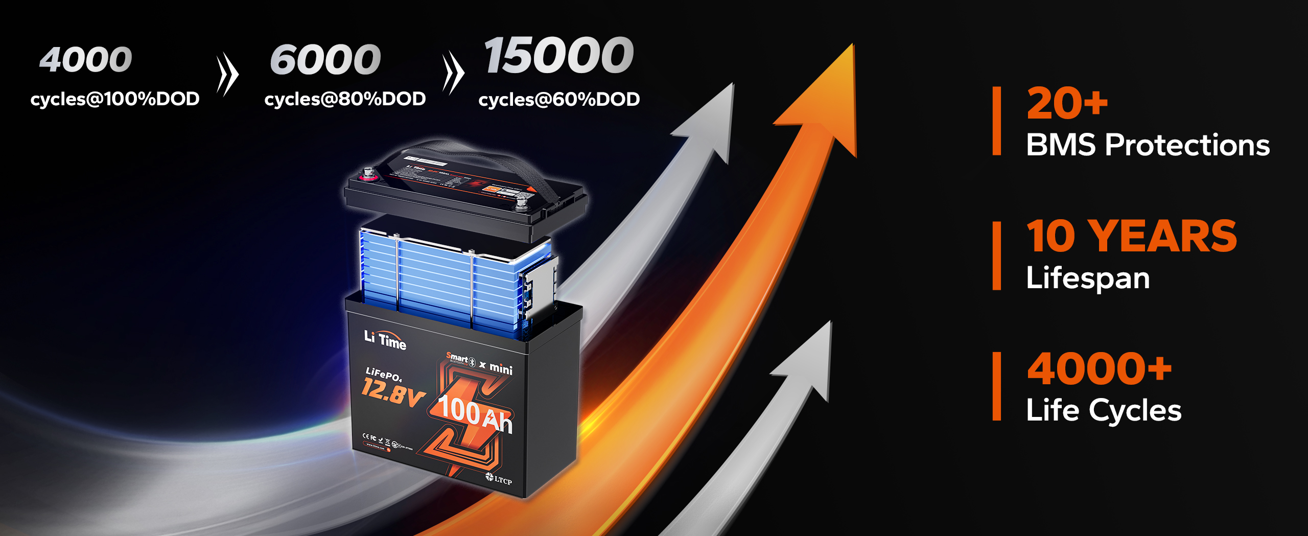 LiTime 12V 100Ah mini smart with EV grade A cells offering 6000 cycles at 80% DOD