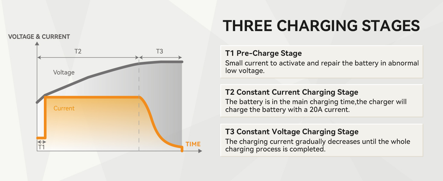 the advantages of Power Queen 29.2V 20Amp Lithium LiFePO4 Battery Charger