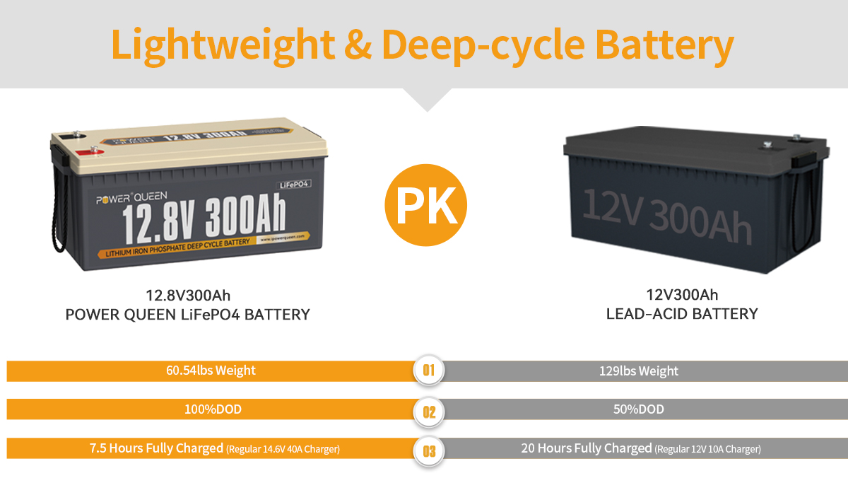 Power Queen 12V 300Ah Lithium Battery vs 12V 300Ah lead-acid battery