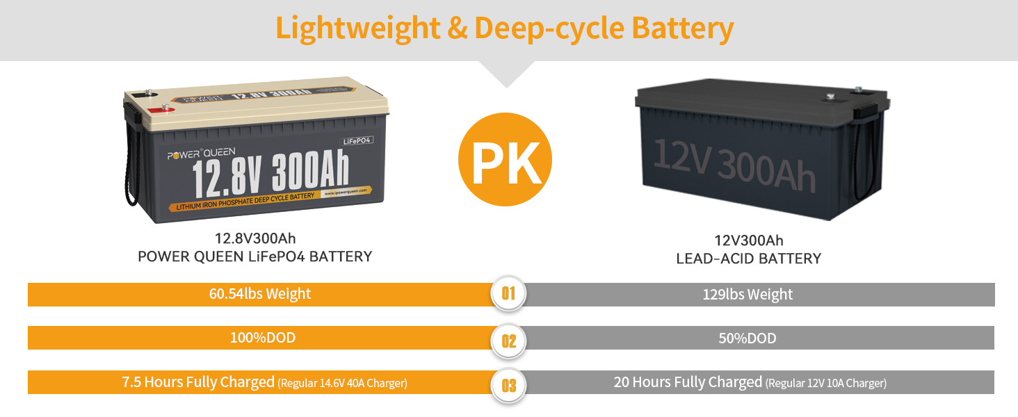 Power Queen 12V 300Ah Lithium Battery vs 12V 300Ah lead-acid battery