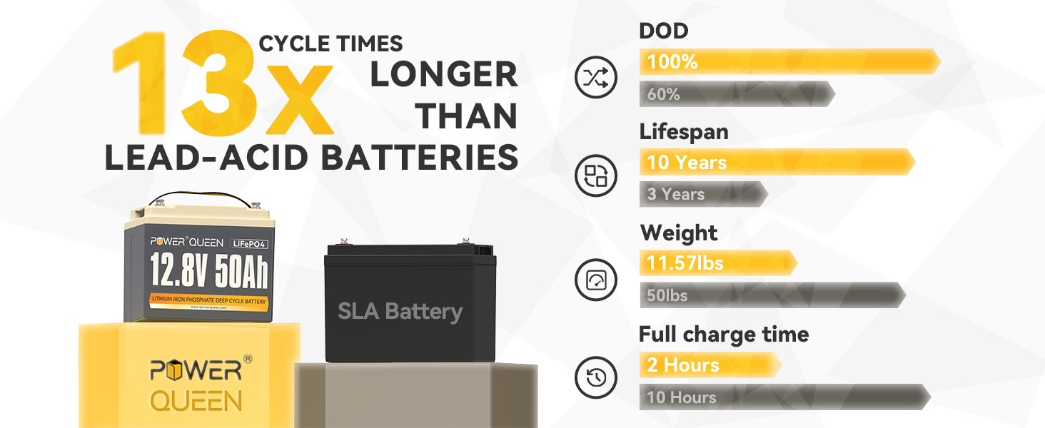 13x cycle times longer than lead-acid batteries