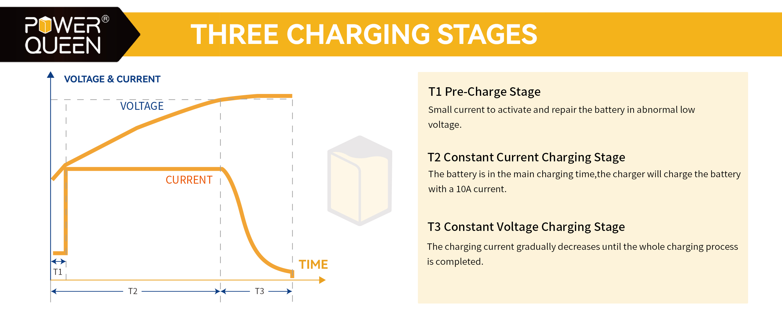 the three charging stages of Power Queen 14.6V 20A LiFePO4 Battery Charger