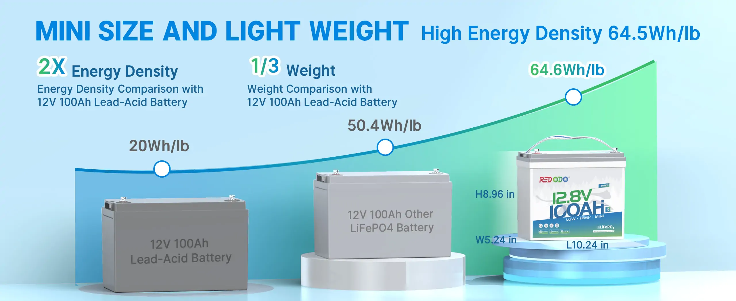 small 12V lifepo4 battery vs lead-acid battery