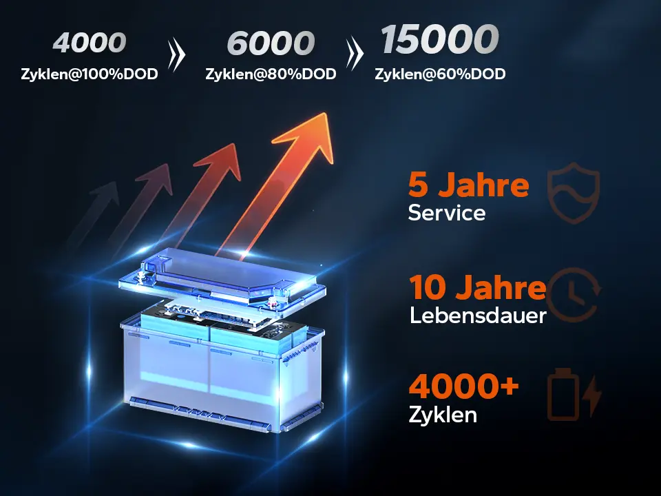 LiFePO4-Batterie mit langlebigen Zellen für Wohnmobil, Solarstrom und Notstromversorgung