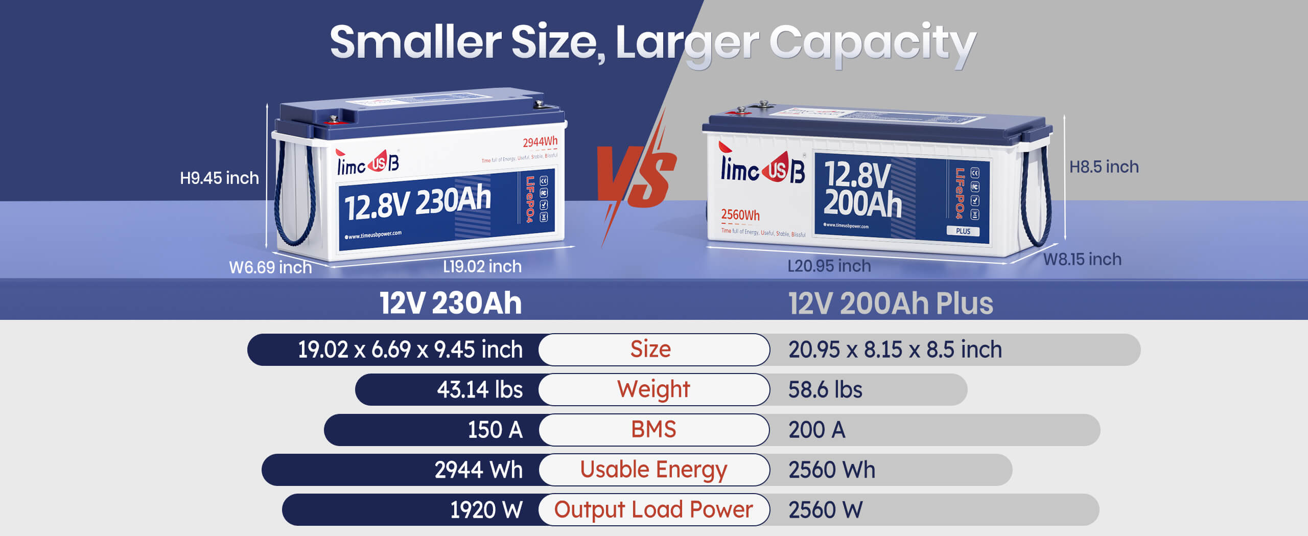 12V 230Ah Lithium battery compare with 12V 200Ah LiFePO4 battery Plus