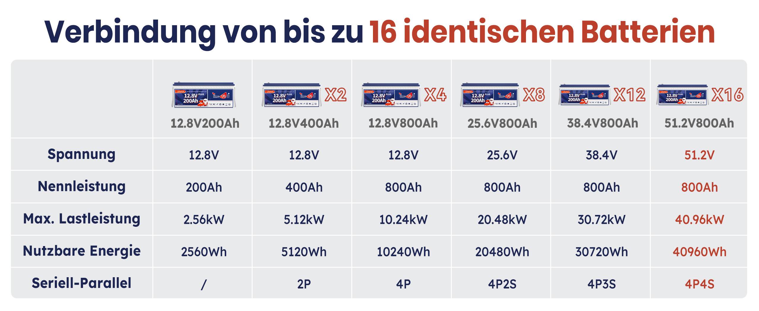 Bis zu 4P4R-Verbindung von Timeusb LiFePO4 12V 200Ah Lithium Batterien