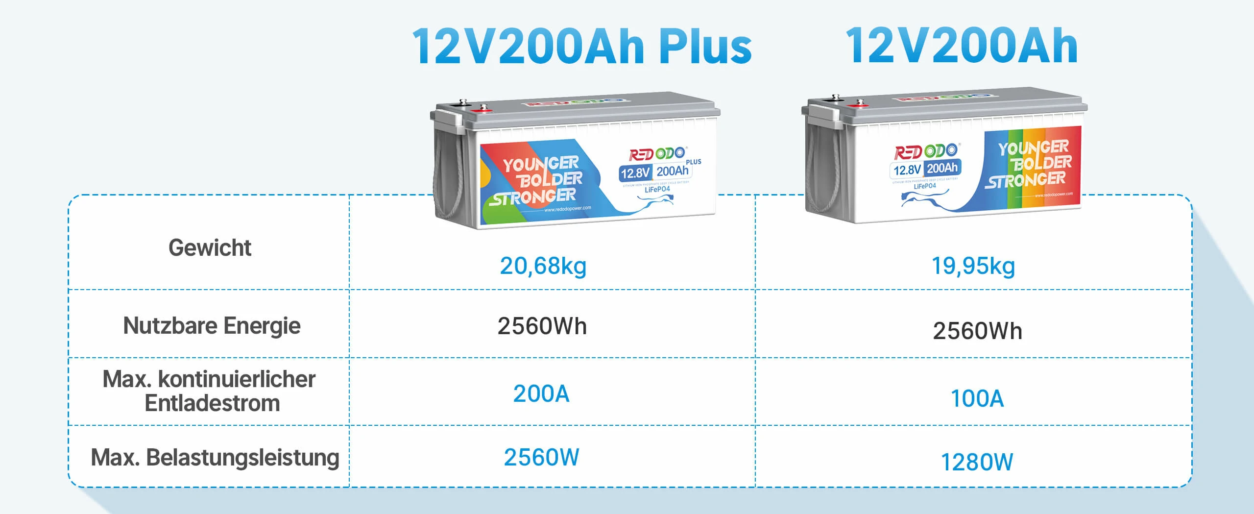 12V 200Ah Plus Batterie Unterschied mit 12V 200Ah