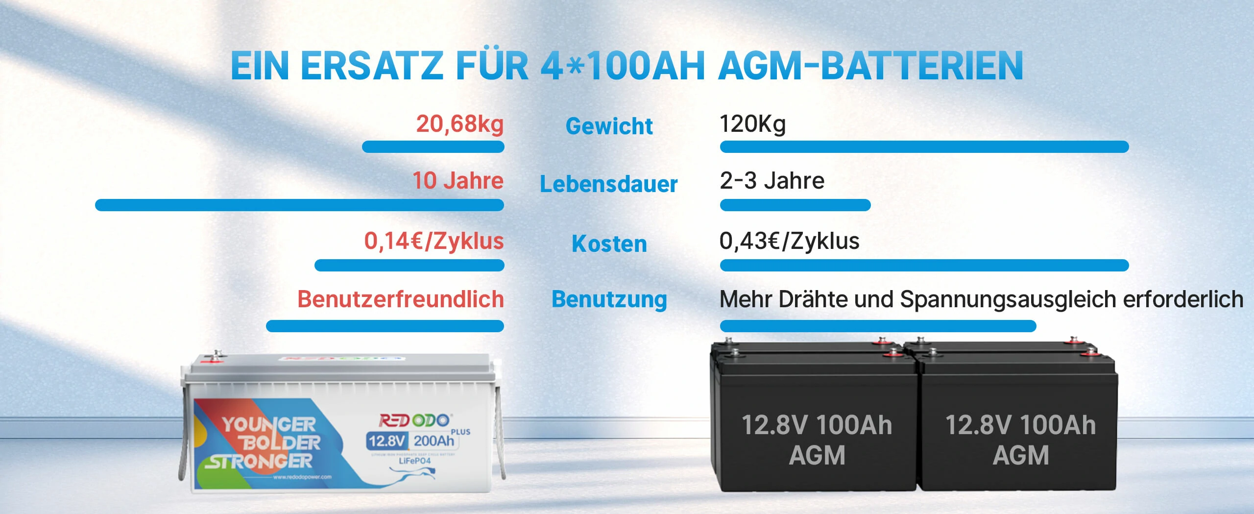 12V 200Ah Plus Batterie Vergleich mit Blei Säure Batterie