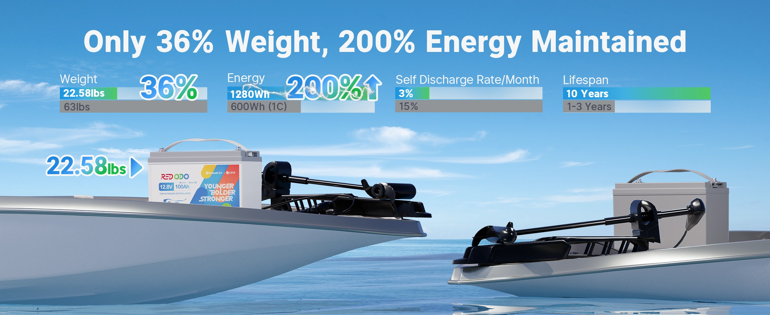 12V 100Ah Electric Outboard Motor Marine battery vs lead-acid battery