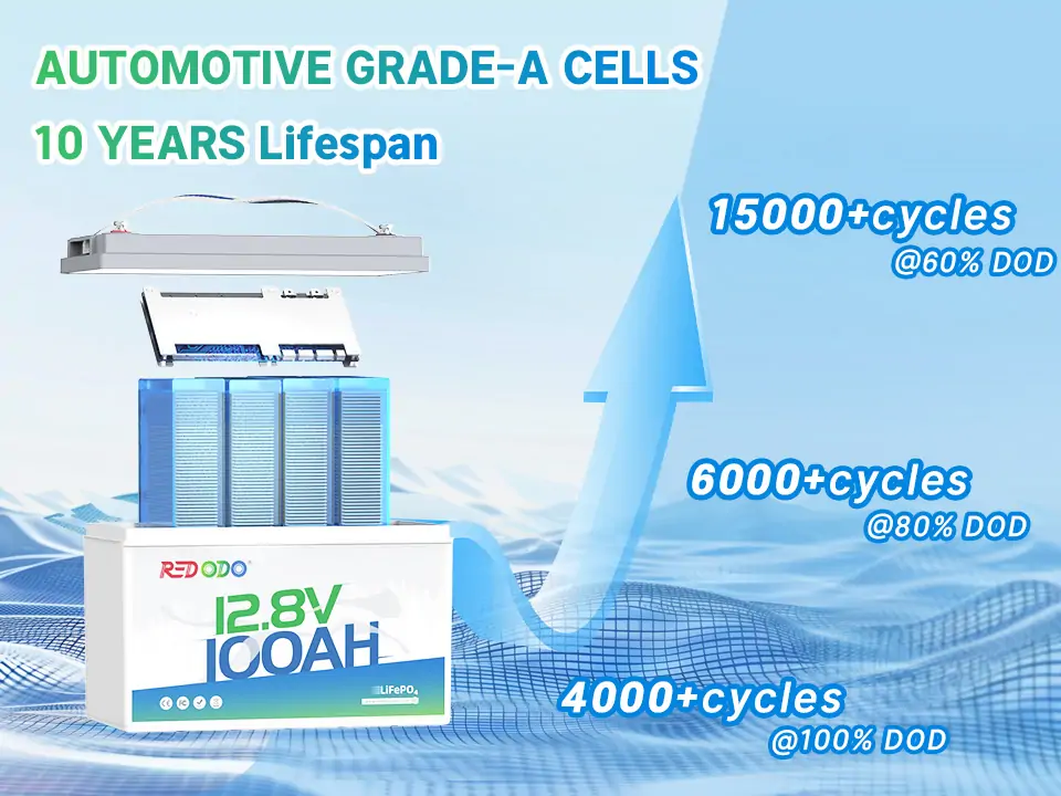 lifespan of LiFePO4 lithium battery