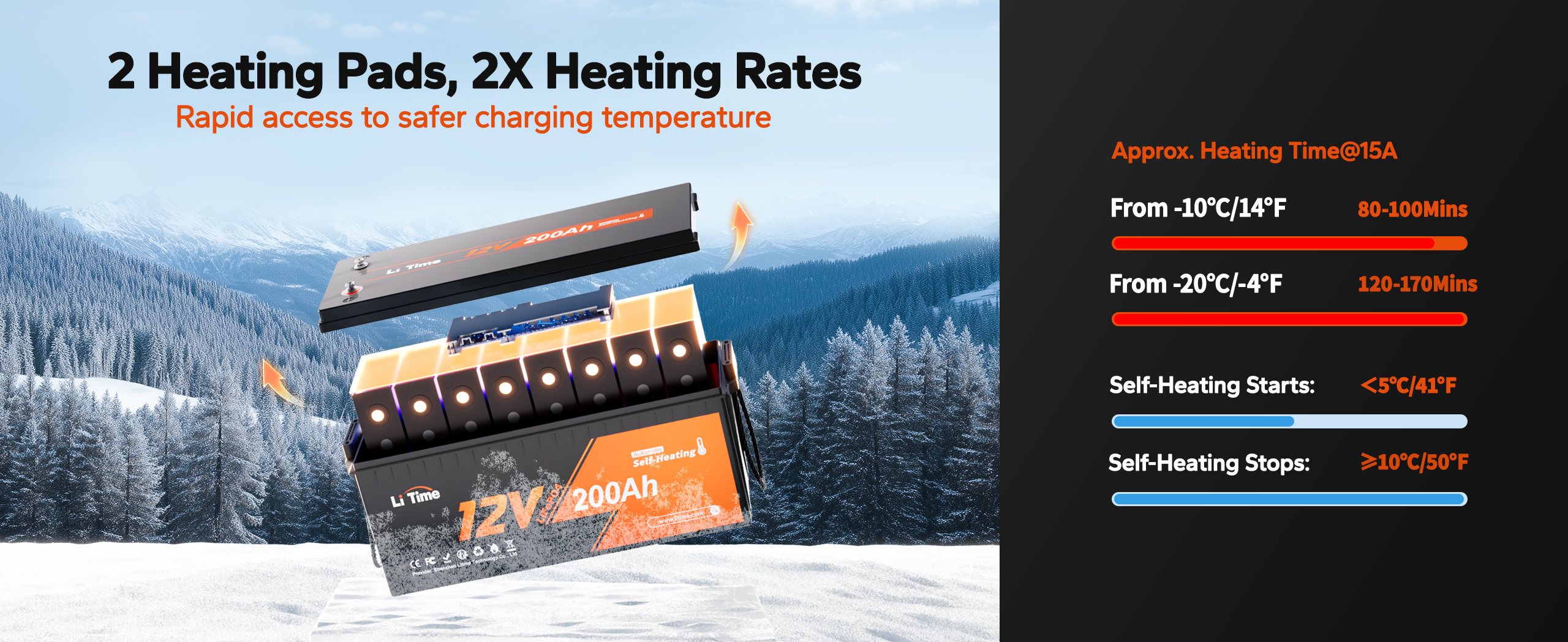 LiTime 12V 200Ah heated lithium battery features dual heating pads for rapid, safe charging in cold temperatures