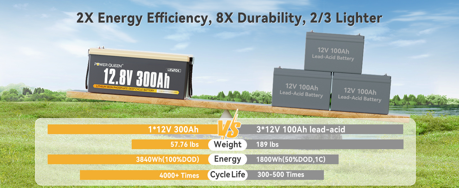 Power Queen 12V 300Ah Lithium Battery vs 12V 300Ah lead-acid battery