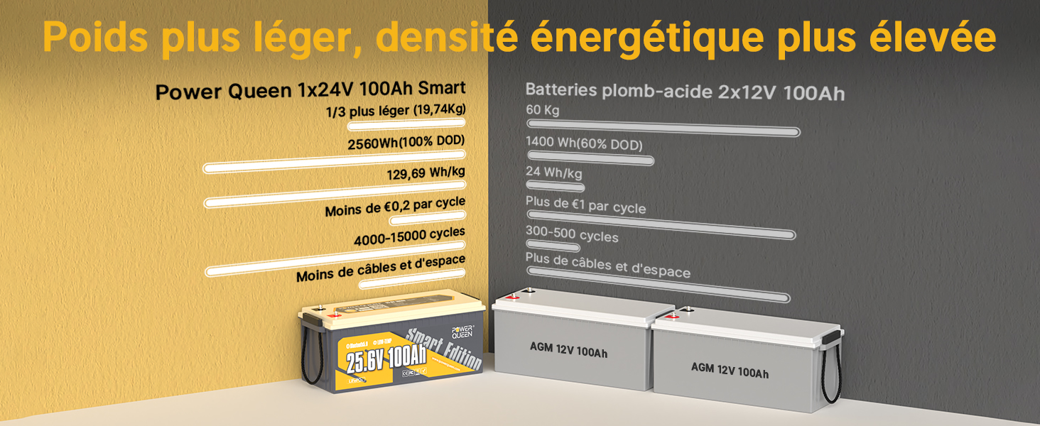 Une Alternative des Batterie AGM, Batterie LiFePO4 24V 100Ah Inteligent