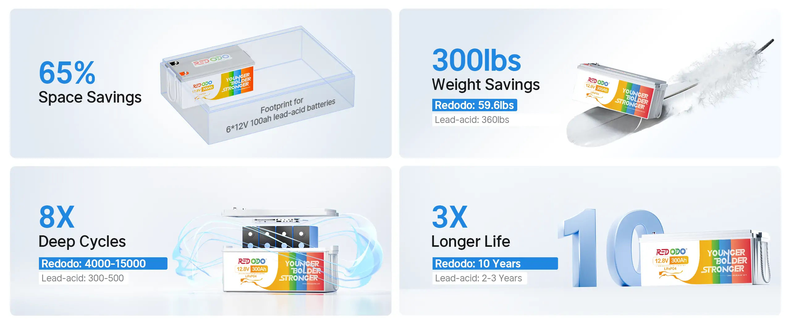 Redodo 12V 300Ah LiFePO4 battery vs. lead-acid batteries